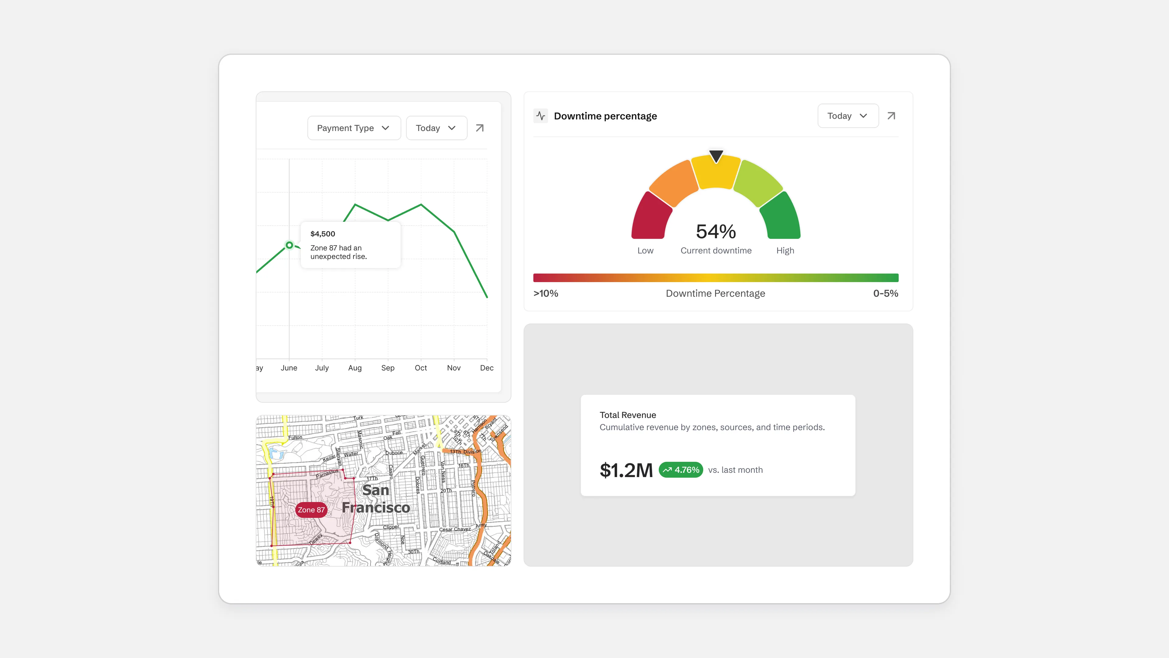 Ops dashboard — downtime gauge, revenue total, and a San Francisco zone map